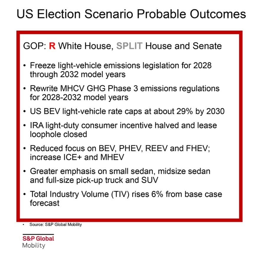 US Election Scenario Republicans