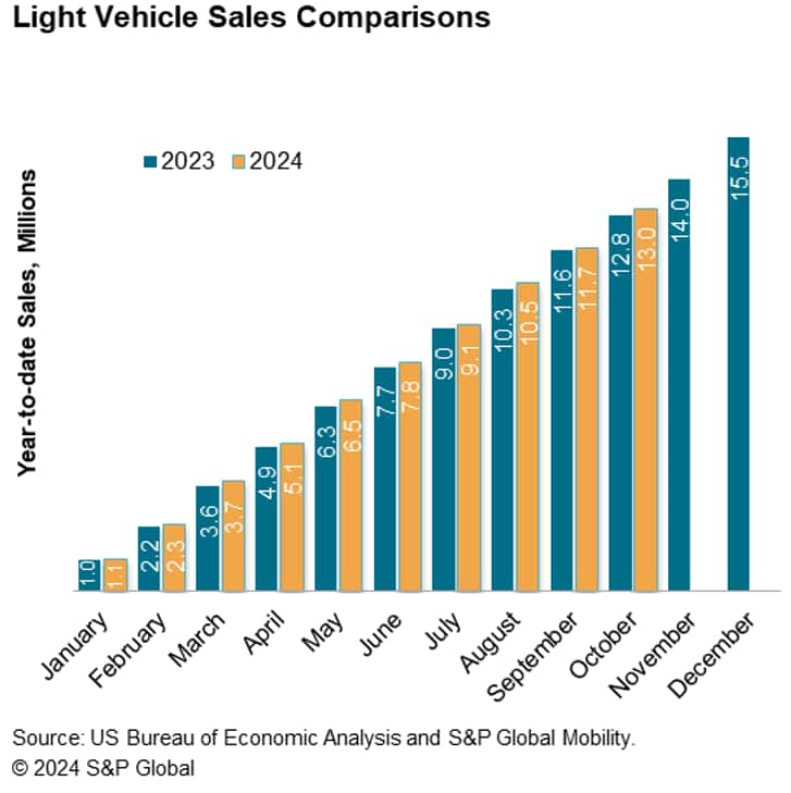 US Light Vehicle Sales Comparisons Year Over Year October 2024