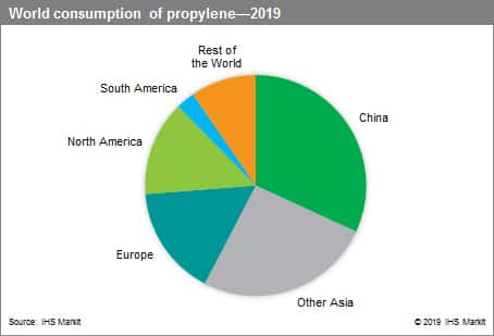 Propylene Price Chart