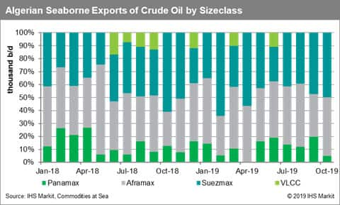 Algeria Seaborne Exports of Crude Oil by Sizeclass