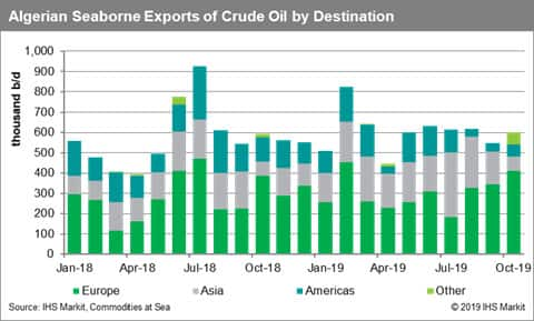 Algeria Seaborne Exports of Crude Oil by Destination