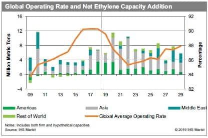 Methanol Price Chart