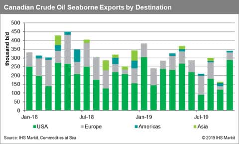 Canada Crude Oil Seaborne Exports by Destination