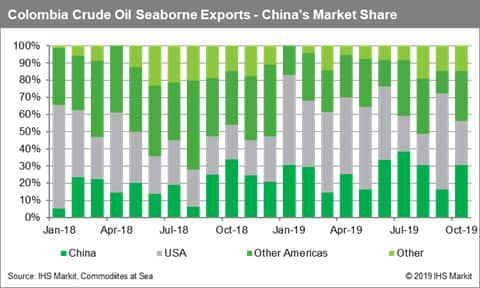 Colombia Crude Oil Seaborne Exports China Market Share