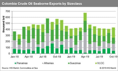 Colombia Crude Oil Seaborne Exports by Sizeclass