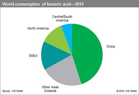 Fumaric Acid Chemical Economics Handbook Ceh Ihs Markit