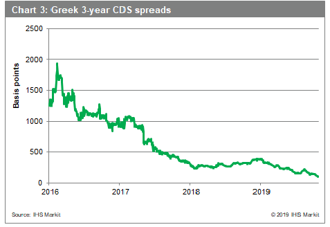 Greece Credit Default Swaps Chart