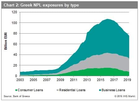 Greece Credit Default Swaps Chart