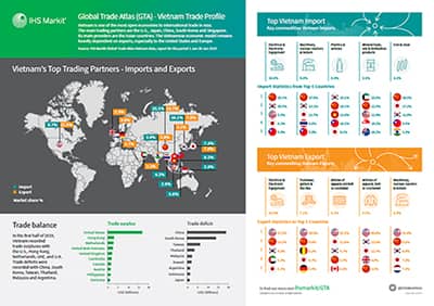 Global Trade Interactions Chart