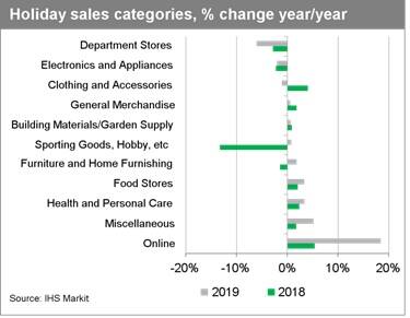 Holiday retail sales 2019