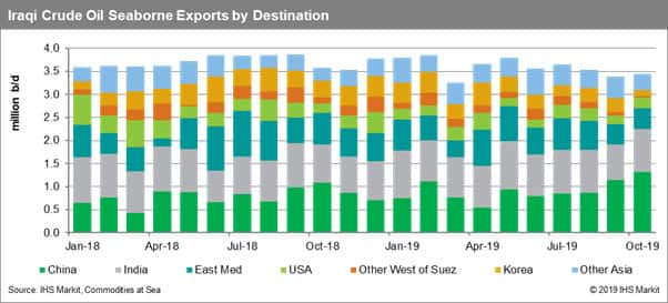 Iraq Crude Oil Seaborne Exports by Destination