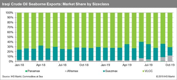 Iraq Crude Oil Seaborne Exports Market Share by Sizeclass 