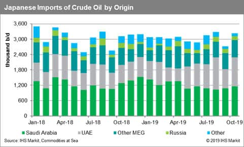 Japanese Imports of Crude Oil by Origin