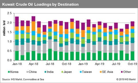 Kuwait Crude Oil Loadings by Destination