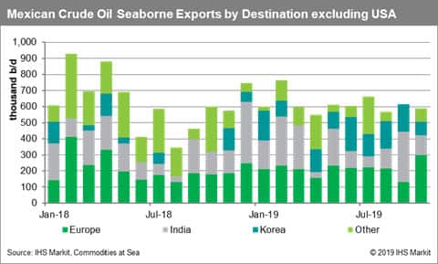 Mexico Crude Oil Seaborne Exports by Destination