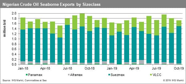 Nigeria Crude Oil Seaborne Exports by Sizeclass