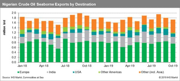 Nigeria Crude Oil Seaborne Exports by Destination