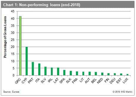 Greece Credit Default Swaps Chart