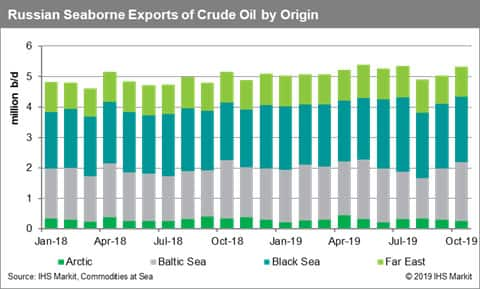 Russia Seaborne Exports of Crude Oil by Origin