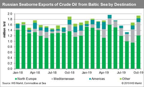 Russia Seaborne Exports of Crude Oil from Baltic Sea by Destination