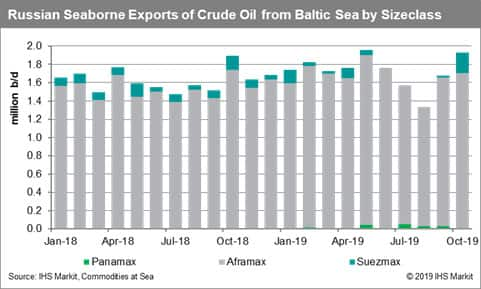 Russia Seaborne Exports of Crude Oil from Baltic Sea by Sizeclass