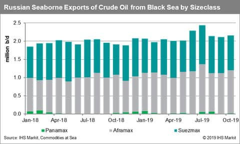 Russia Seaborne Exports of Crude Oil from Black Sea by Sizeclass