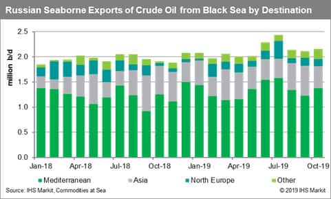 Russia Seaborne Exports of Crude Oil from Black Sea by Destination