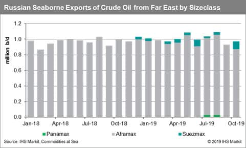 Russia Seaborne Exports of Crude Oil from Far East by Sizeclass