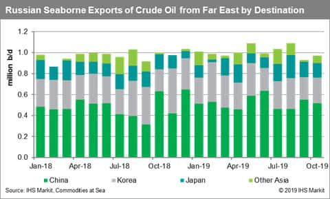 Russia Seaborne Exports of Crude Oil from Far East by Destination