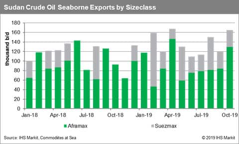 South Sudan Crude Oil Seaborne Exports by Sizeclass 