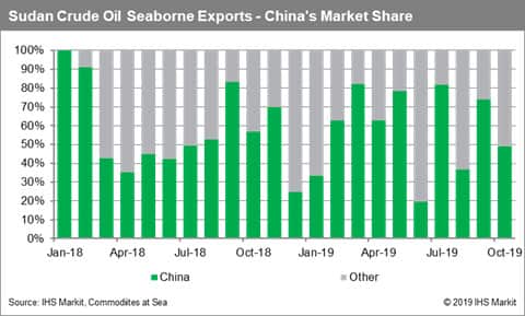 South Sudan Crude Oil Seaborne Exports - China's Market Share