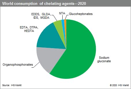Chelating Agents