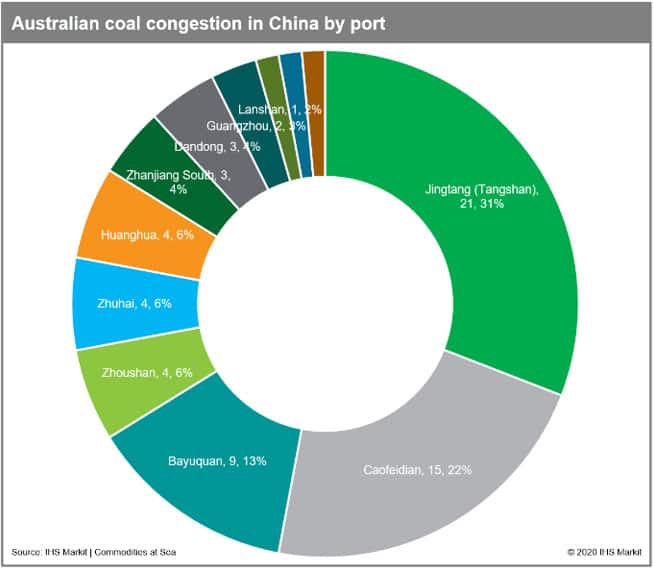 Australian coal congestion in China by port