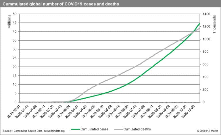 Cumulated global number of COVID-19 cases and deaths 