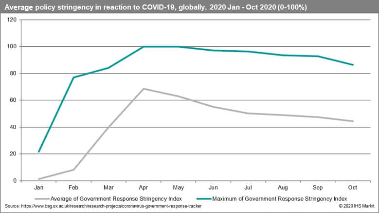 Average policy stringency in reaction to COVID-19
