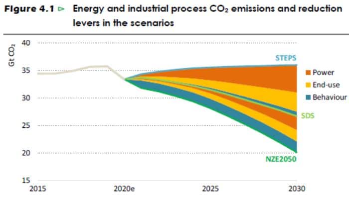 Iea Net Zero Scenario – A propos du « Net Zero by 2050 » de l’IEA – SJQDGD