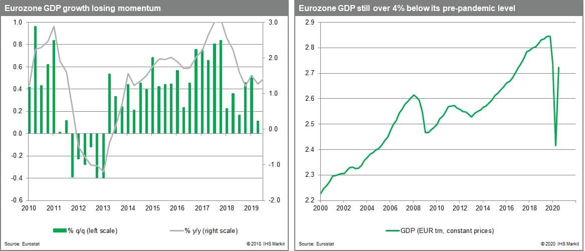 Eurozone GDP 4% below pre-pandemic levels