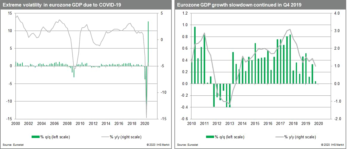 Eurozone volatility and grpwth slowdown COVID-19