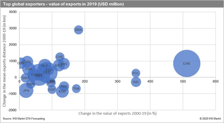 Total global exporters