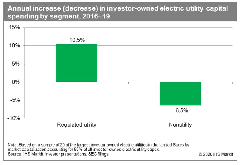 investor owned electric utility capital spending