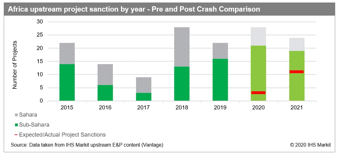 Africa upstream project sanction by year