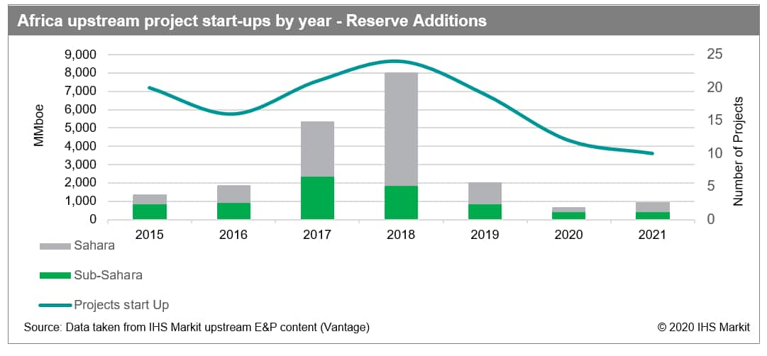 African upstream project startups by year