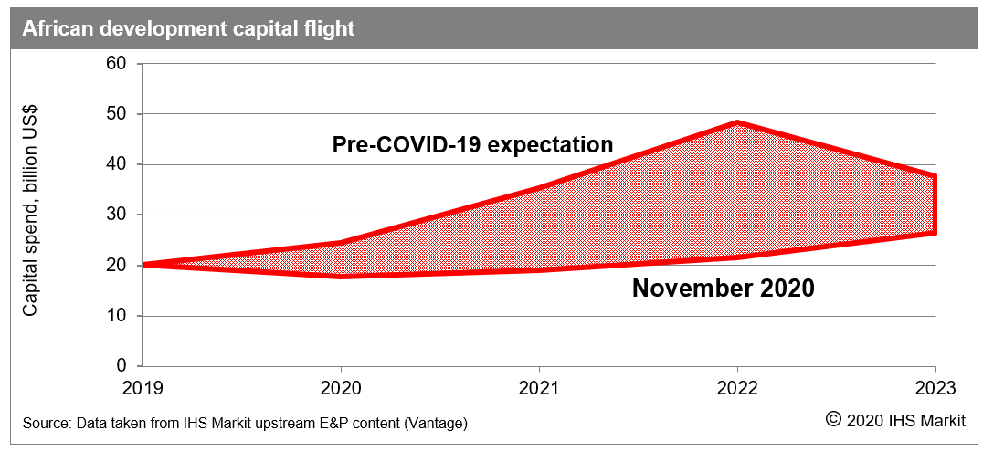 African development capital flight