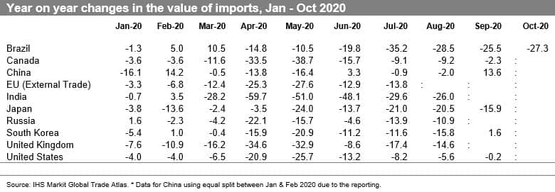 Year-on-year changes in the value of imports