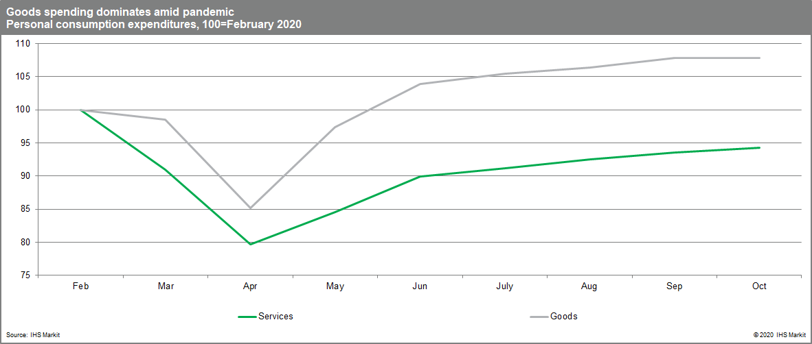 Services suffer goods dominate spending during pandemic Holiday 2020