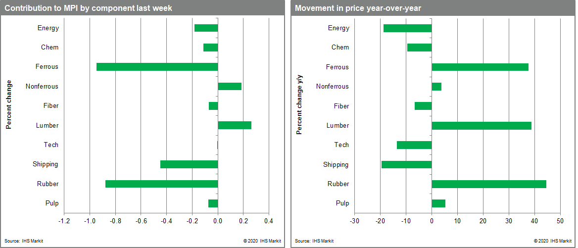 MPI commodity price movement