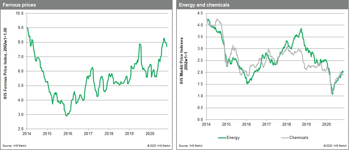 Steel, iron ore, rubber prices MPI