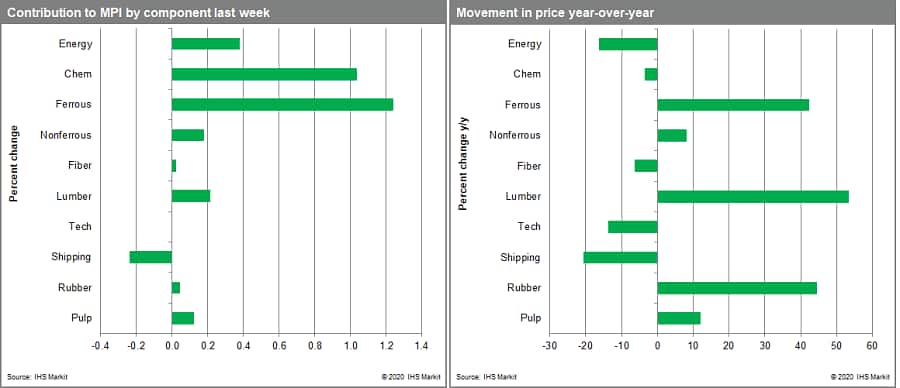 MPI price movement and contribution