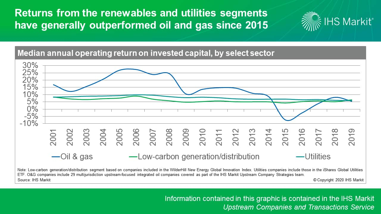 Returns from the renewables and utilities segments have generally outperformed oil and gas since 2015