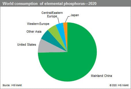 Phosphorus